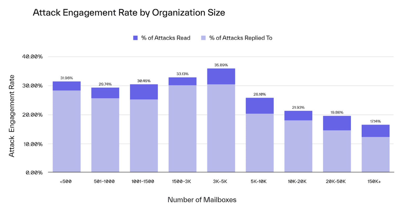 Attack Engagement Rate by Organization Size