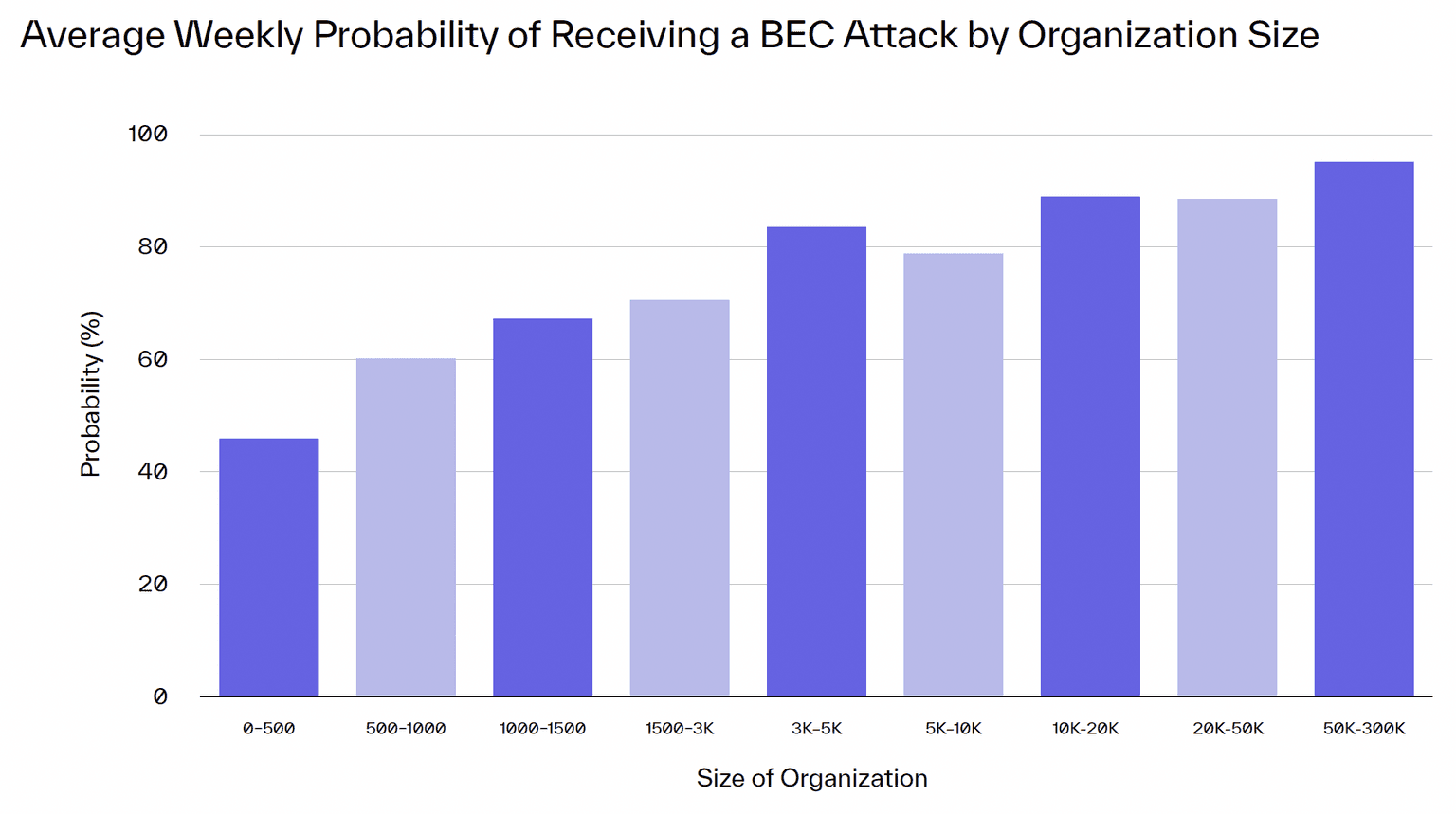 Average Weekly Probability of Receiving a BEC Attack by Org Size