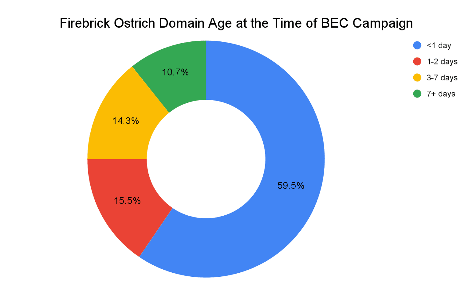 Firebrick Ostrich Domain Age at Time of BEC Campaign