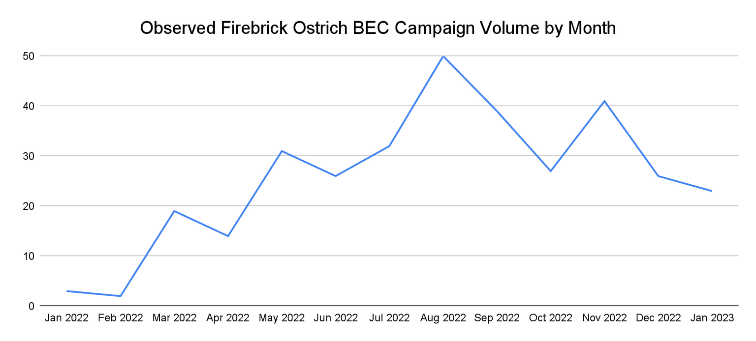 Firebrick Ostrich Observed BEC Campaign Volume by Month