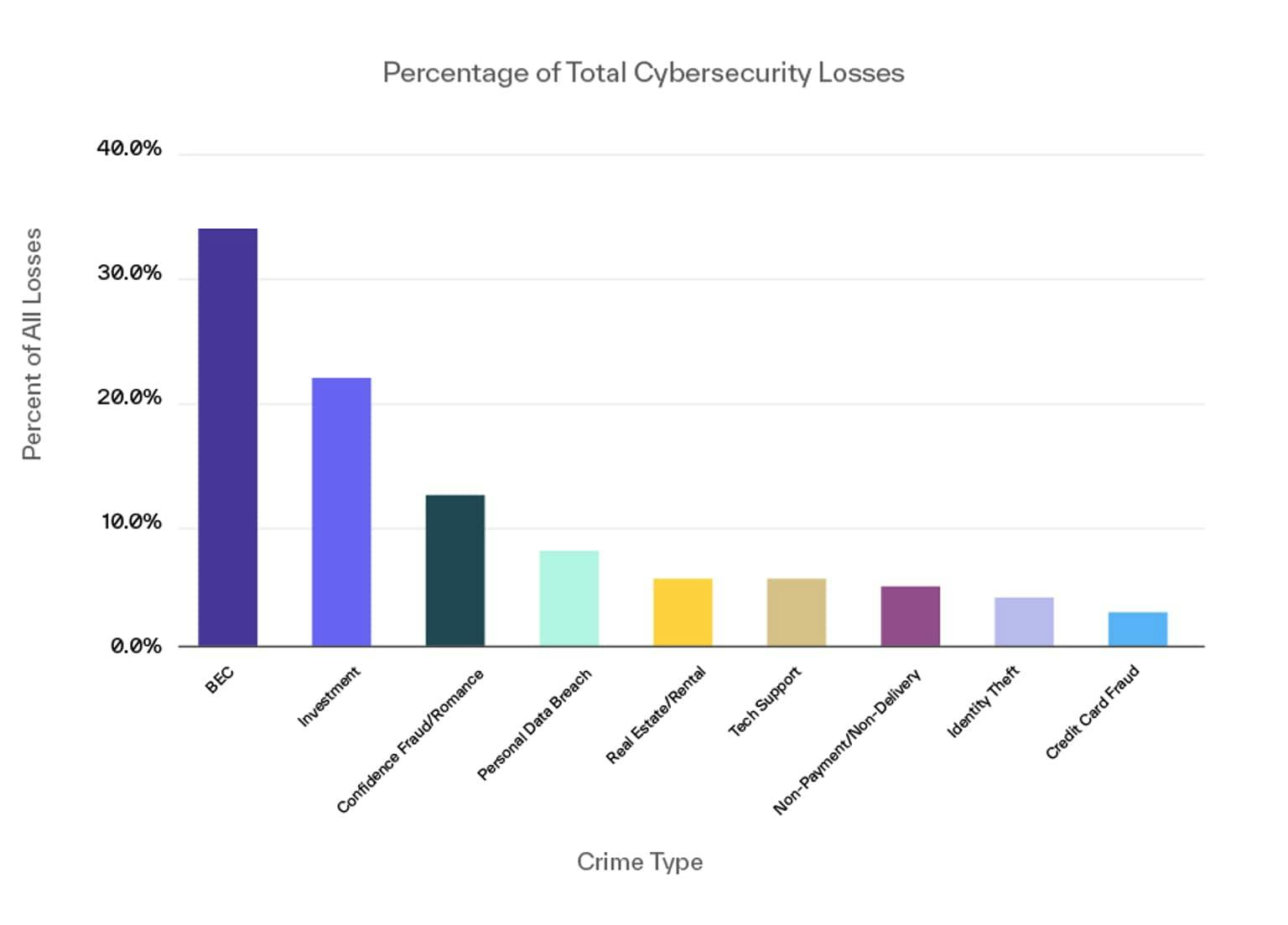 Percentage of cybersecurity losses by attack type