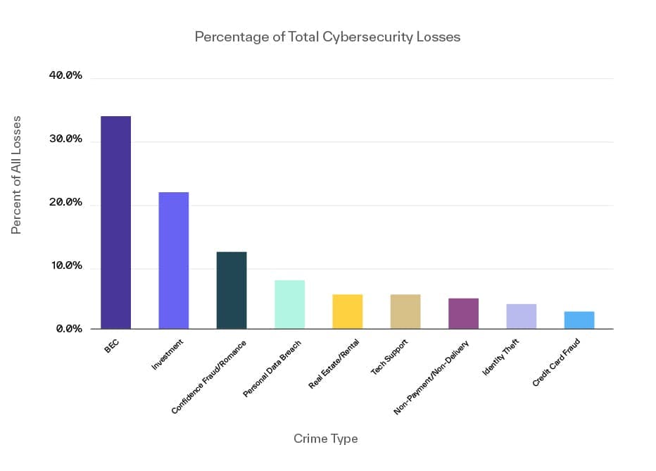 Percentage of cybersecurity losses by attack type