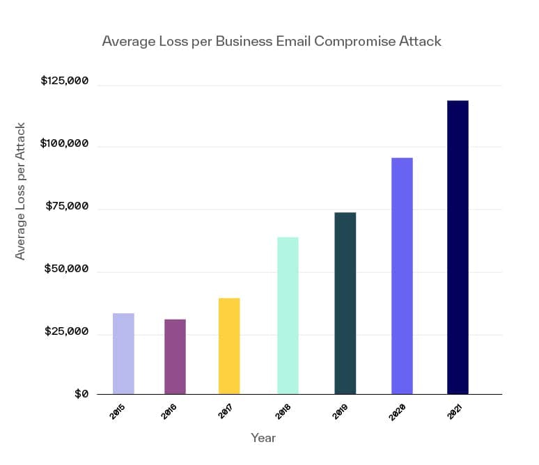 Average dollar loss per Business Email Compromise attack
