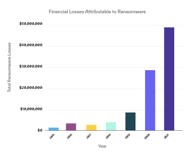 Yearly financial losses due to Ransomware