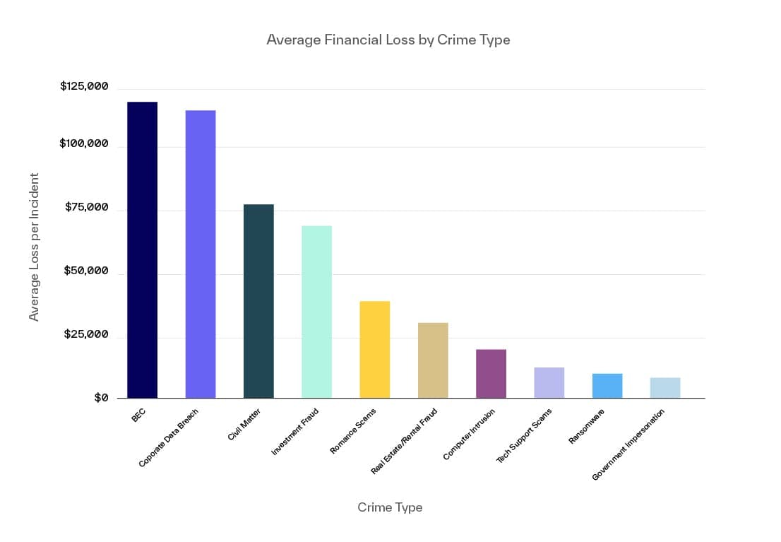 Average dollar loss by cybercrime type