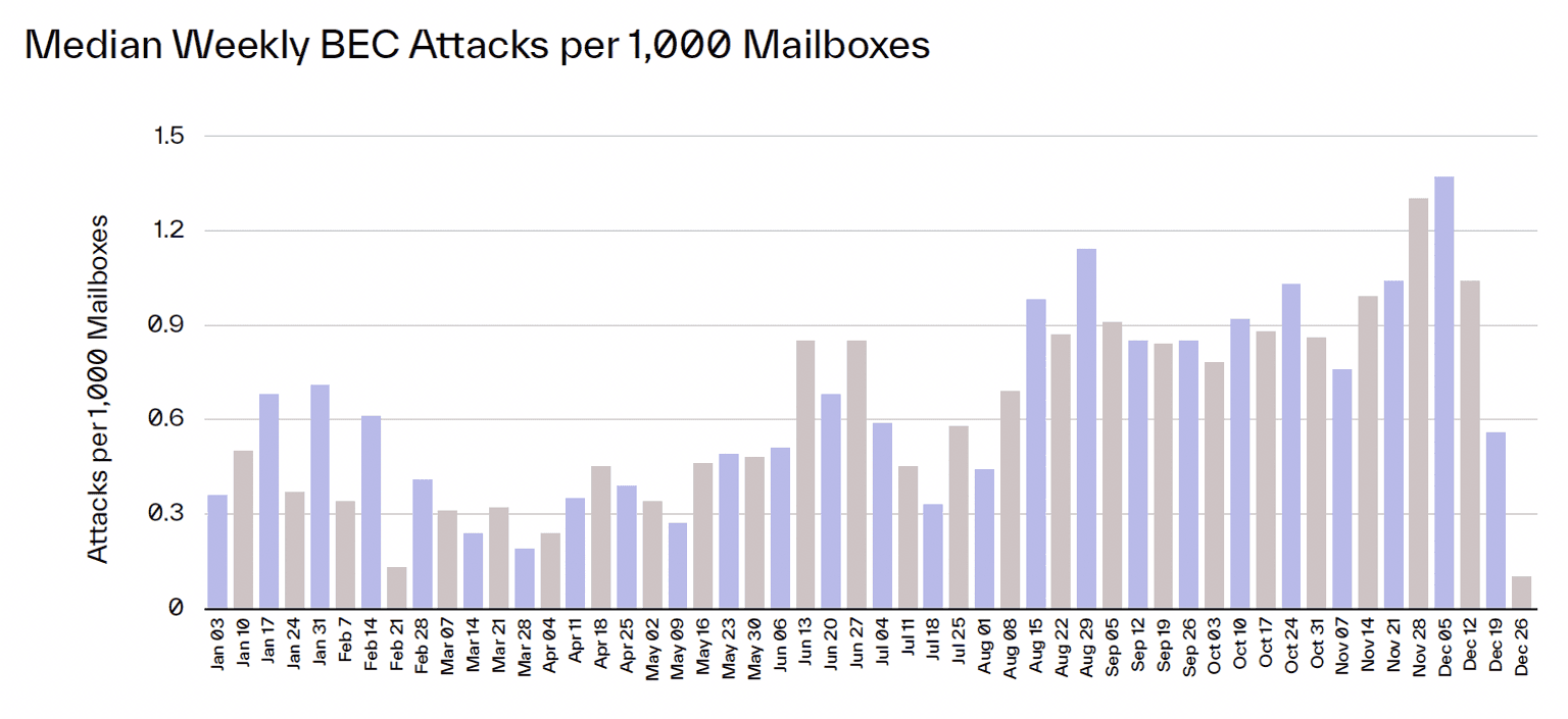 Median Weekly BEC Attacks per 1000 Mailboxes