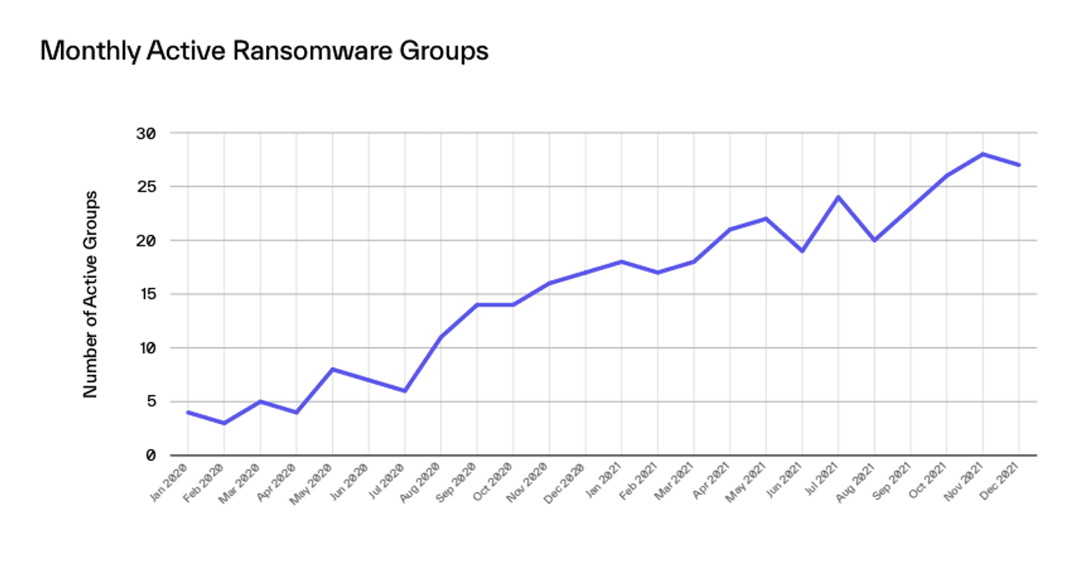 Monthly Active Ransomware Groups