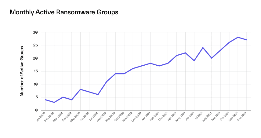 Monthly Active Ransomware Groups
