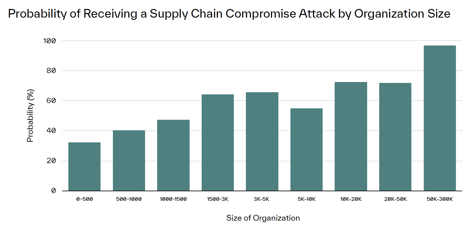 Probability of receiving supply chain compromise by Org Size
