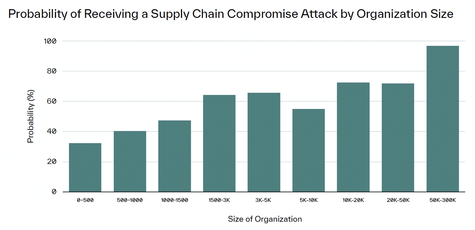 Probability of receiving supply chain compromise by Org Size