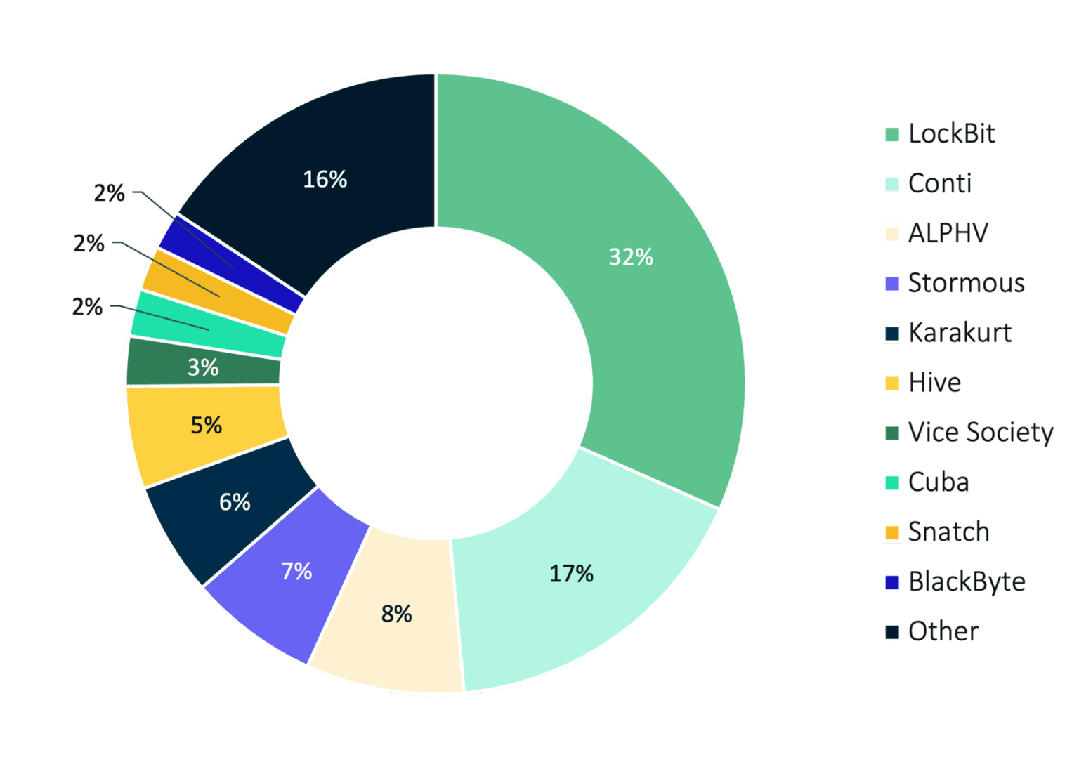Q1 20221 Distribution of Ransomware Attacks by Group