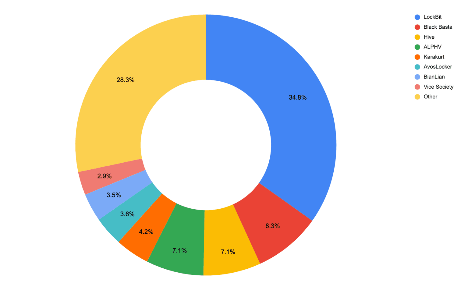 Q3 2022 Distribution of Ransomware Attacks by Group