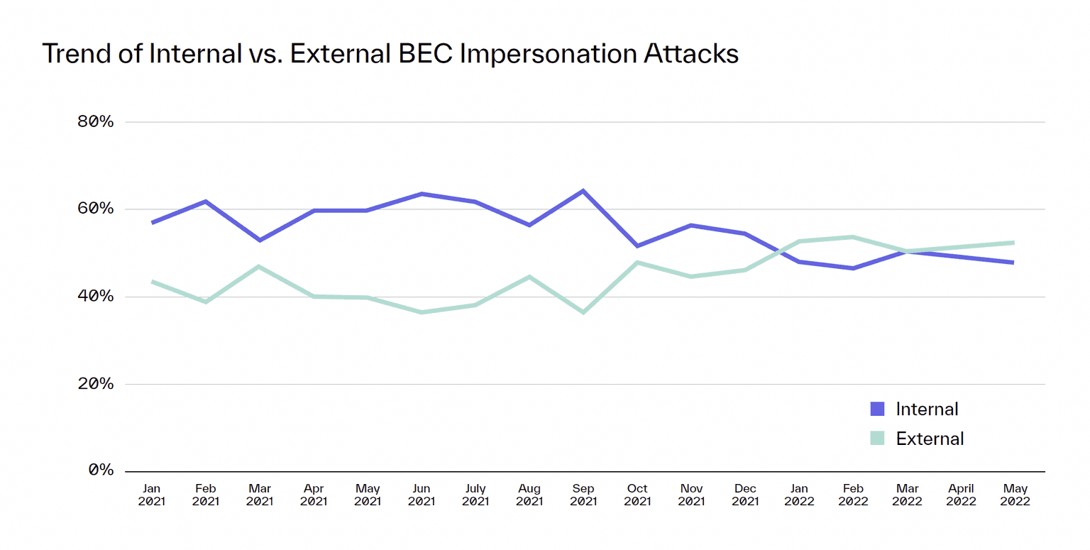 Trend of Internal vs External BEC Impersonation Attacks