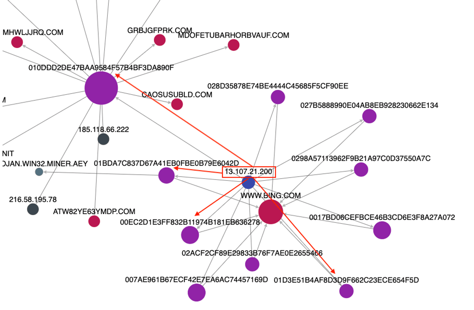 bazarloaders threatcrowd IP relationships graph
