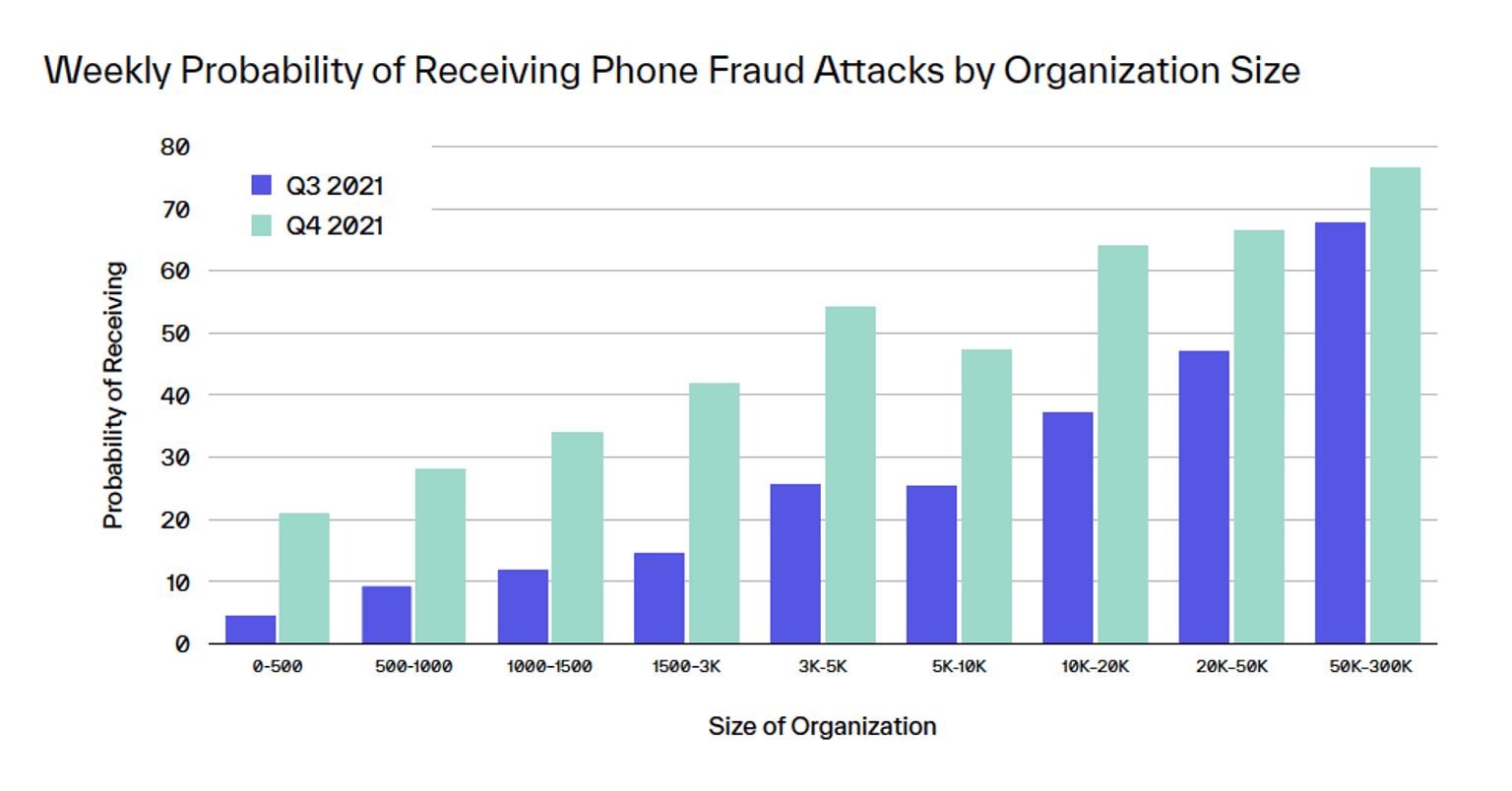 Phone fraud probability by organization size