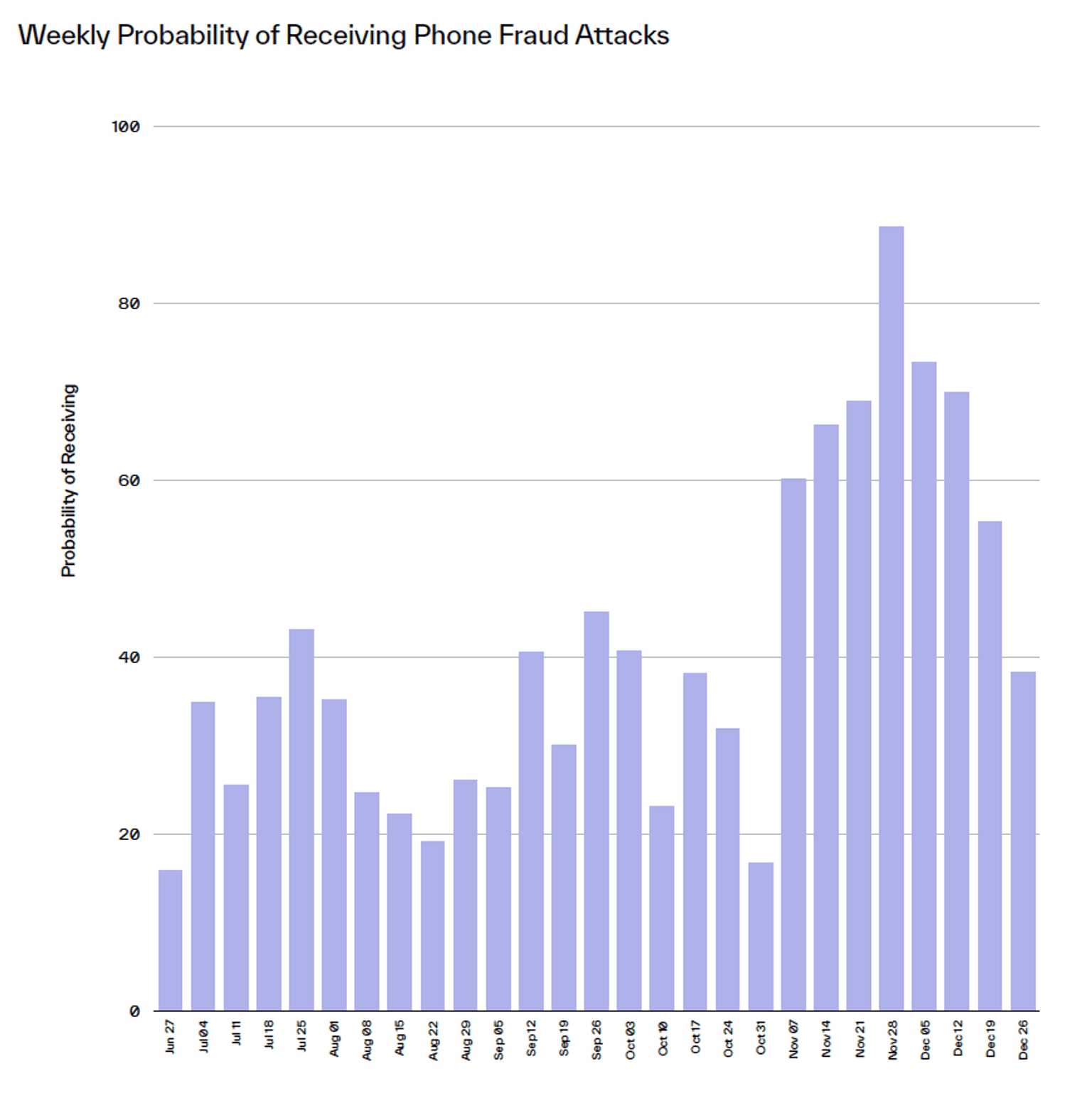 Probability of receiving a phone fraud attack by week