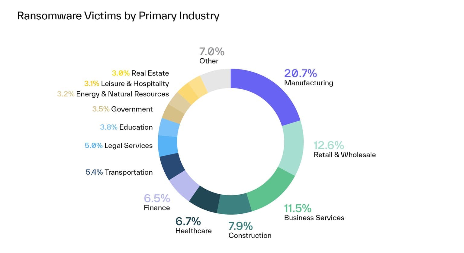 Ransomware victims by primary industry