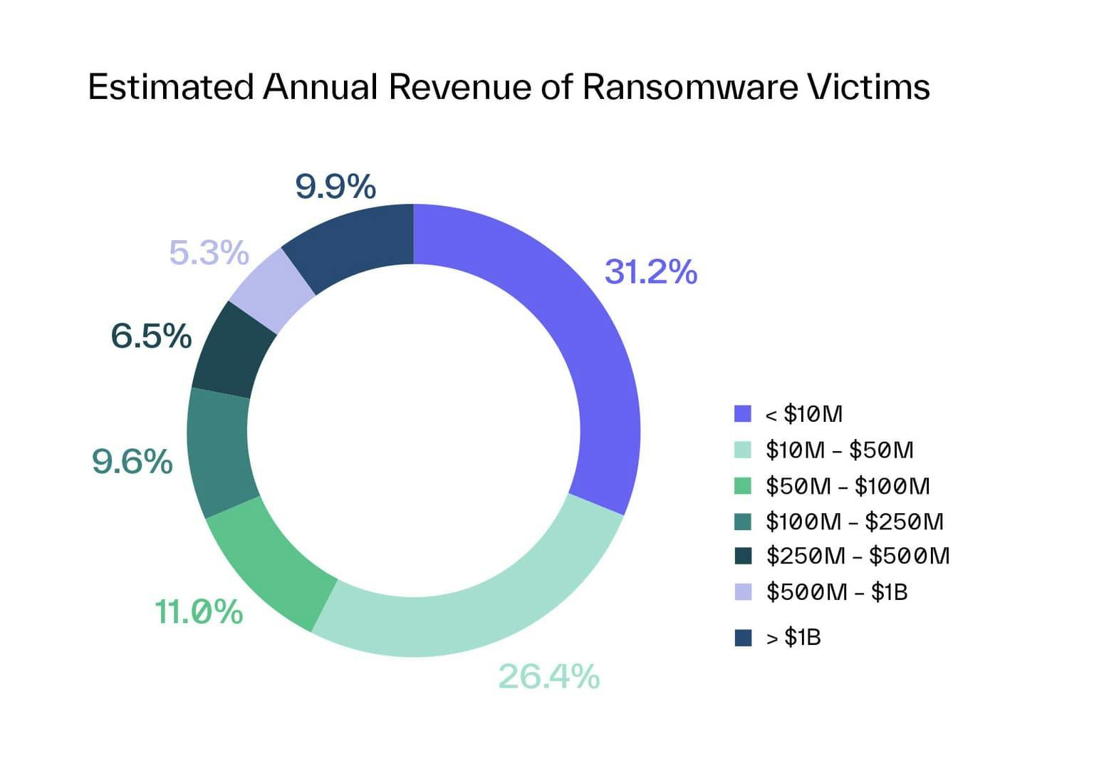 Ransomware victims by annual revenue