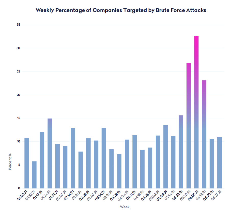 percentage of companies targeted by brute force attacks by week